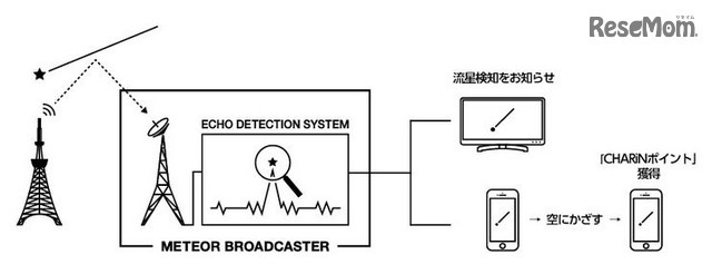 「Meteor Broadcaster」のイメージ