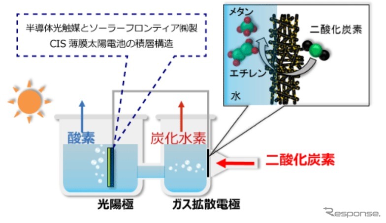 ガス拡散電極を用いた人工光合成技術で水と二酸化炭素から炭化水素の直接合成の研究開発イメージ