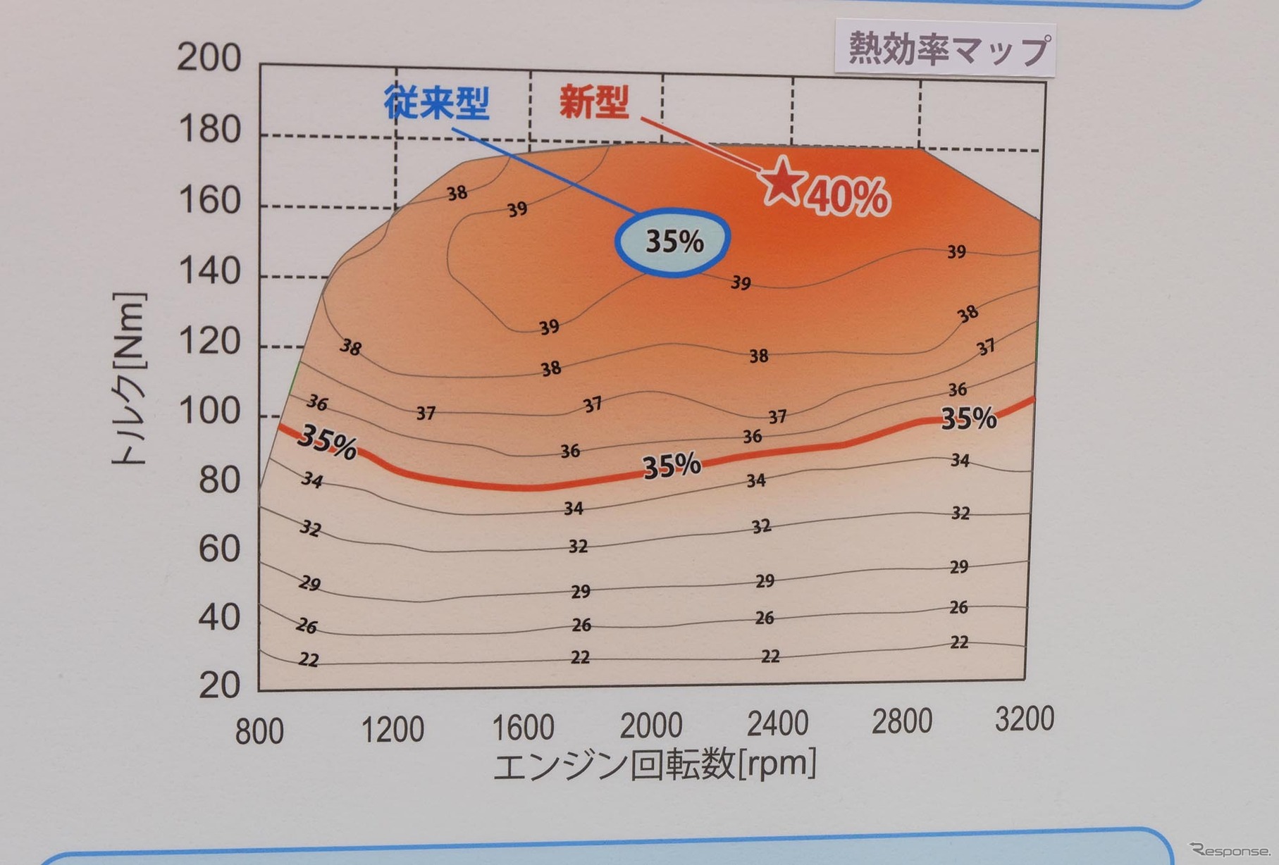 新パワートレインの熱効率マップ