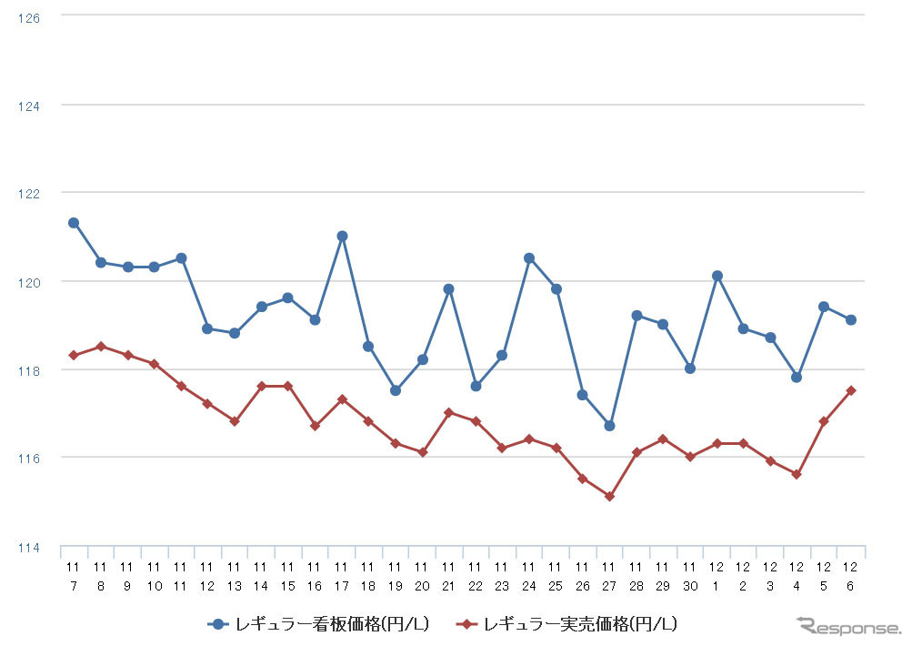 レギュラーガソリン実売価格（「e燃費」調べ）