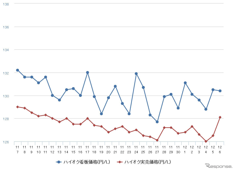 ハイオクガソリン実売価格（「e燃費」調べ）