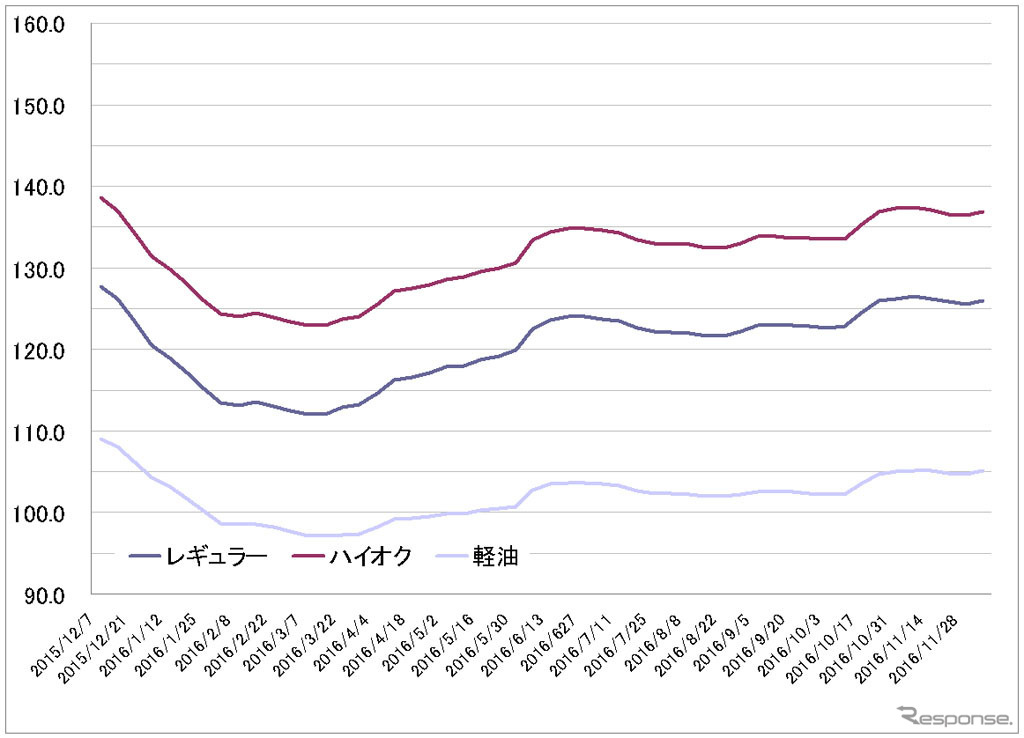 給油所のガソリン小売価格推移（資源エネルギー庁の発表をもとにレスポンス編集部でグラフ作成）