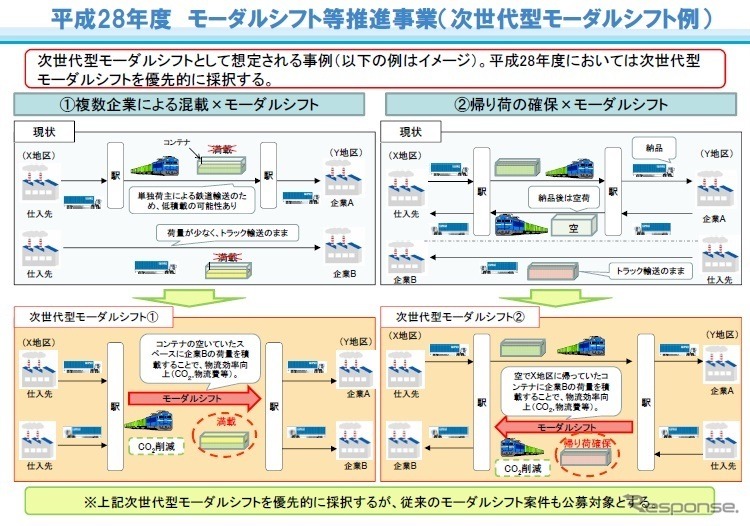 2016年度モーダルシフト等推進事業　〈出典　国土交通省〉