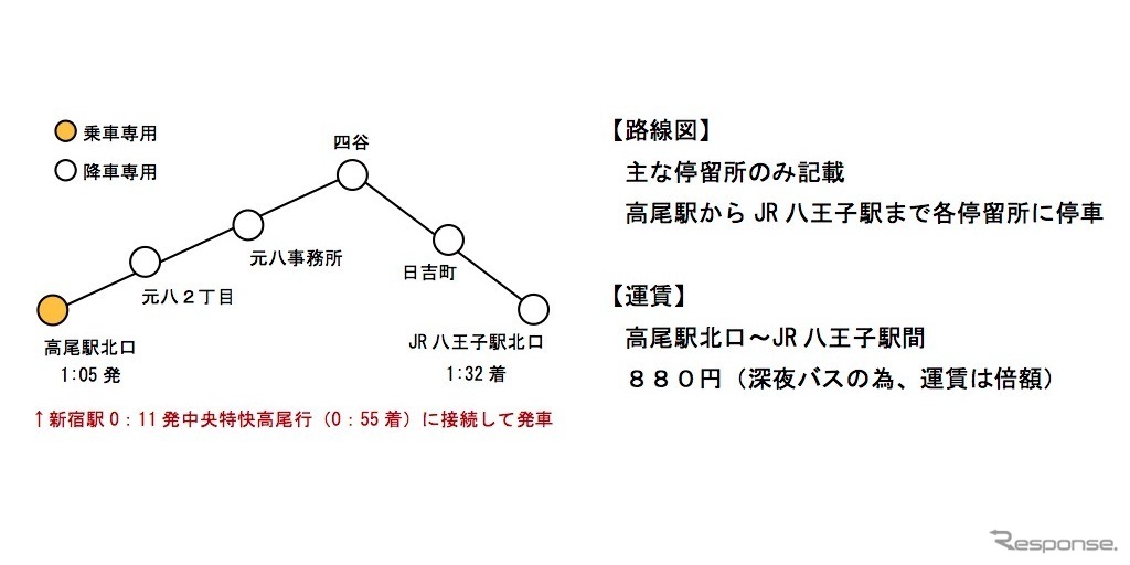 運行内容