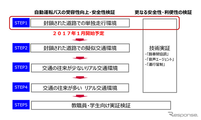 実証実験の進め方