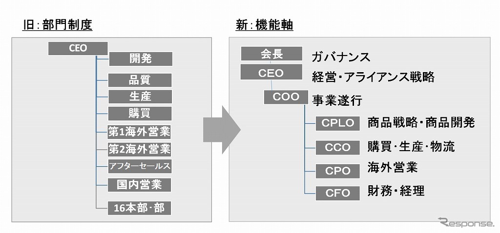 部門制度を廃止し、機能軸で各執行責任者の下に再構築