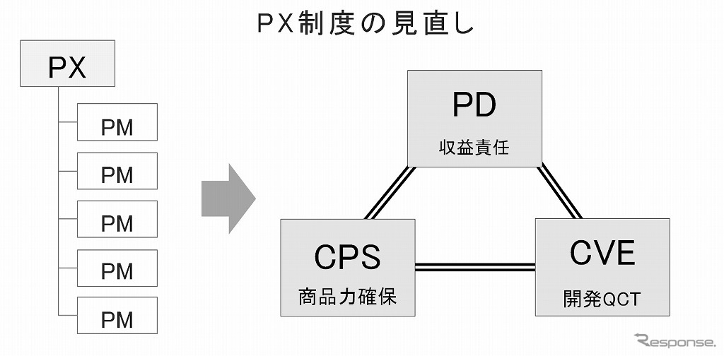 PX制度の見直し