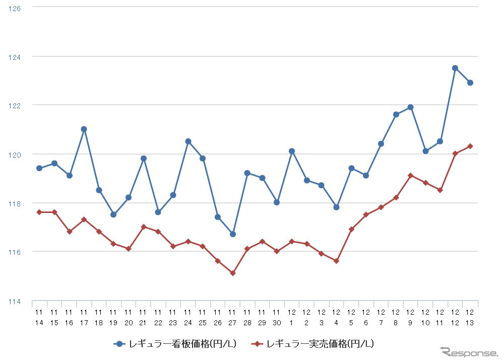 レギュラーガソリン実売価格（「e燃費」調べ）
