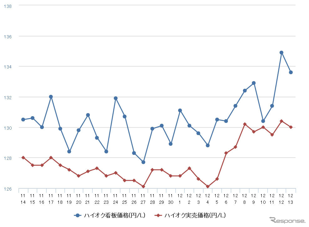 ハイオクガソリン実売価格（「e燃費」調べ）
