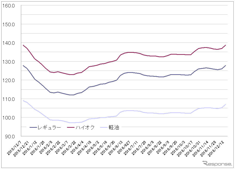 給油所のガソリン小売価格推移（資源エネルギー庁の発表をもとにレスポンス編集部でグラフ作成）