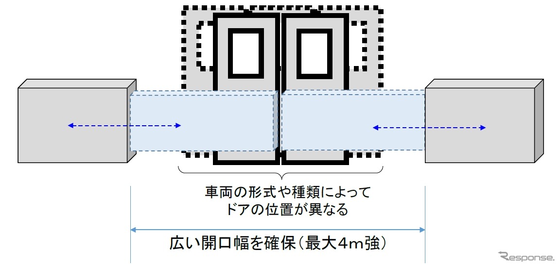 JR東海が在来線に導入するホームドアのイメージ。幅を最大4m強確保し、さまざまな種類の車両に対応する。