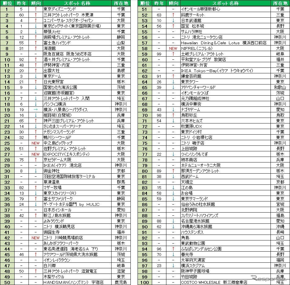 2016検索スポットランキング（総合ランキング）