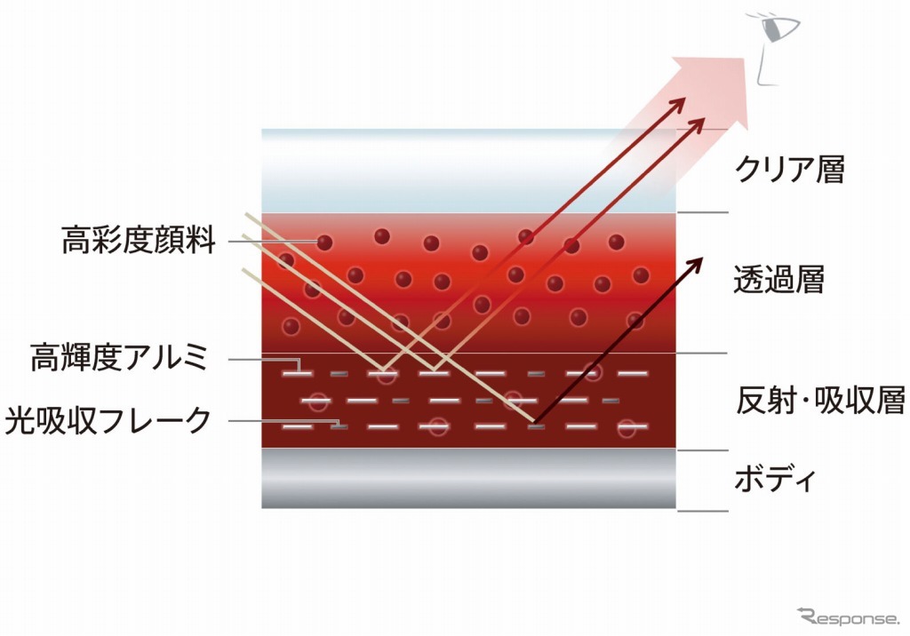 ソウルレッドクリスタルメタリック 塗装構造