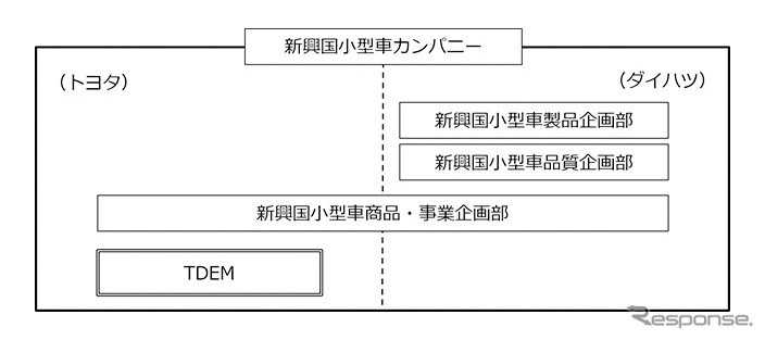 新興国小型車カンパニー