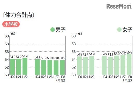 体力合計点の経年変化（小学校）