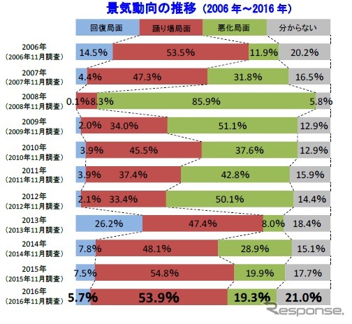 2017年の景気見通しに対する企業の意識調査結果