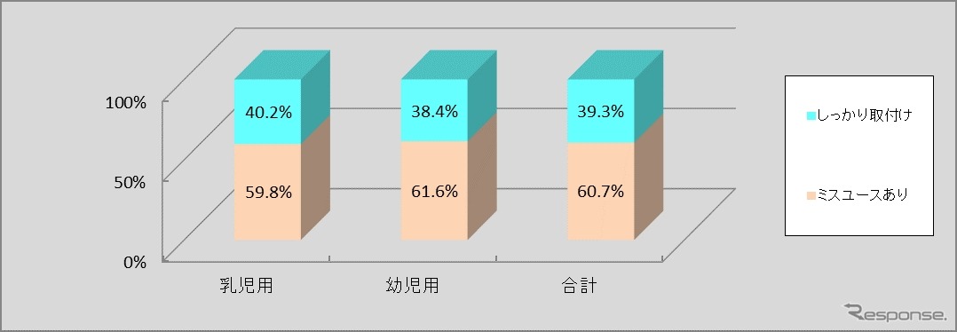 チャイルドシート取付け状況調査