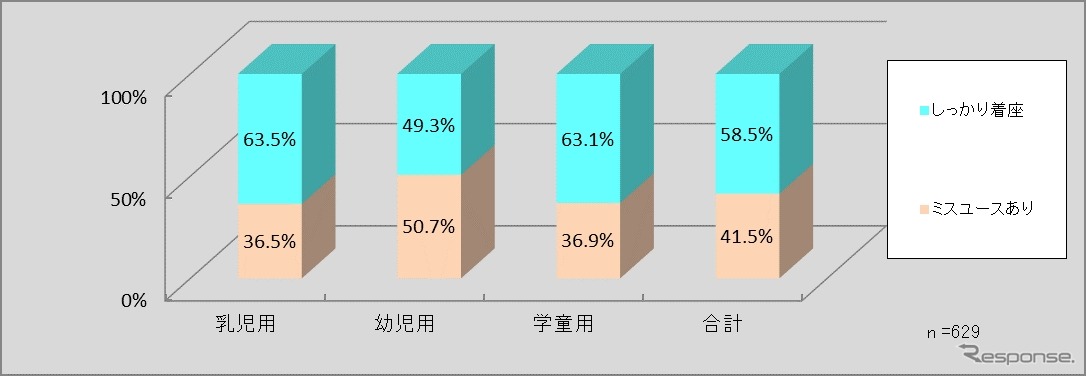 チャイルドシート着座状況調査