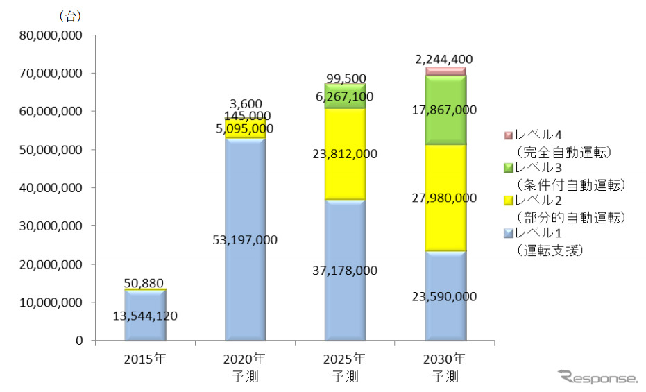 自動運転システムの世界市場規模予測