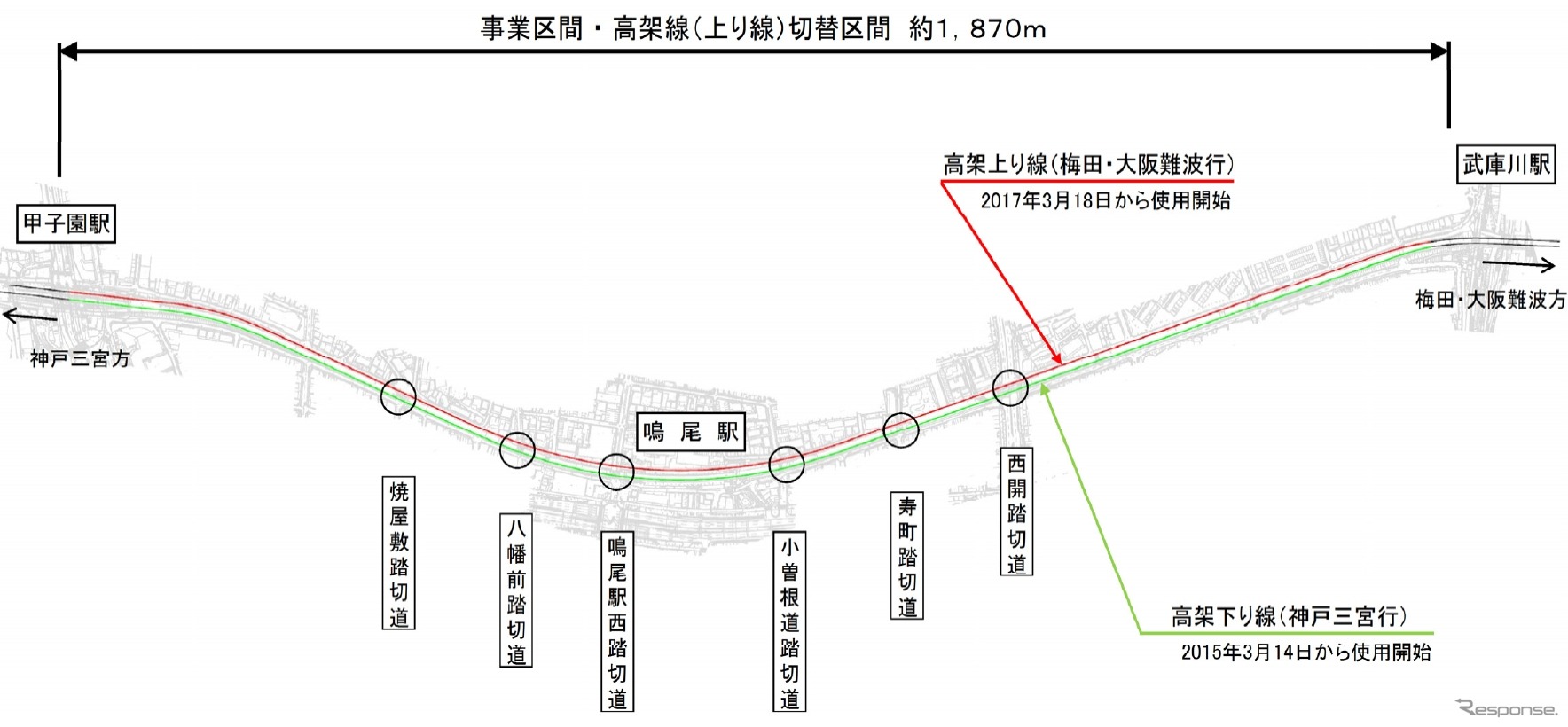 武庫川～鳴尾～甲子園間の平面図。既に高架化されている下り線（緑）に加え上り線（赤）も2017年3月に高架化される。