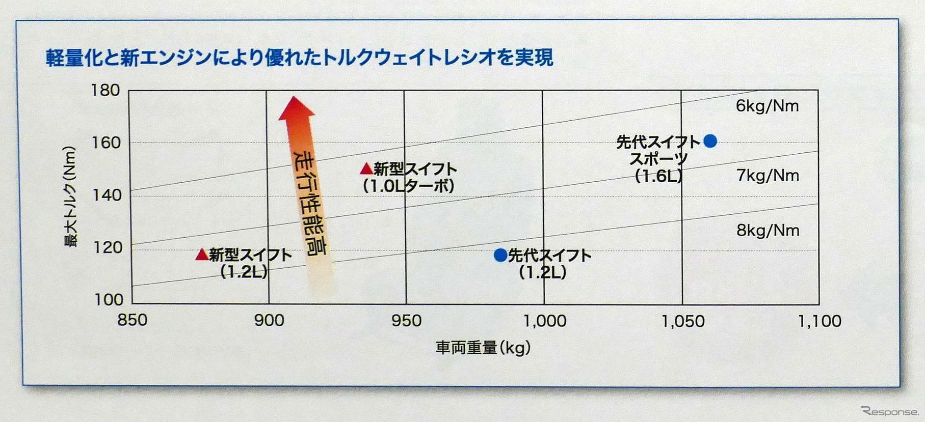 先代と新型のトルクウェイトレシオ比較図。絶対的なトルクウェイトレシオは先代スイフトスポーツに届かないものの、100kgもの軽量化によって十分な動力性能と言える