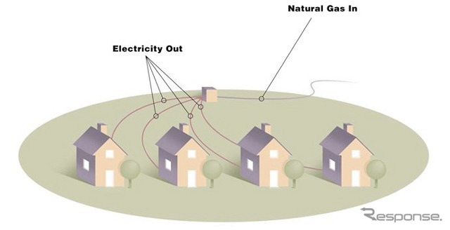 GMが燃料電池を市販へ---市販レベルのクルマは5年後だったが