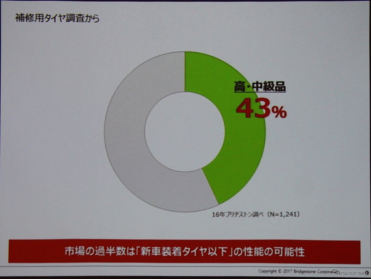 約6割が新車装着タイヤより性能の悪いタイヤを選んでいる