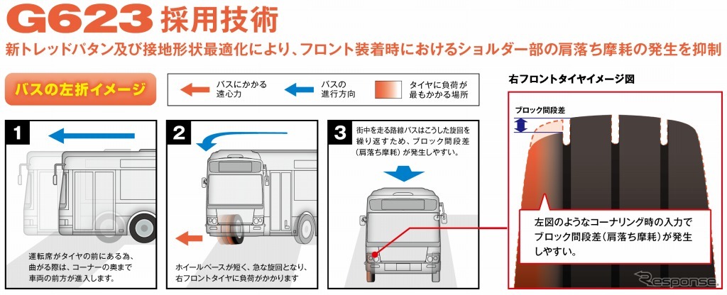 ブリヂストン 低床路線バス向けリブラグタイヤ G623