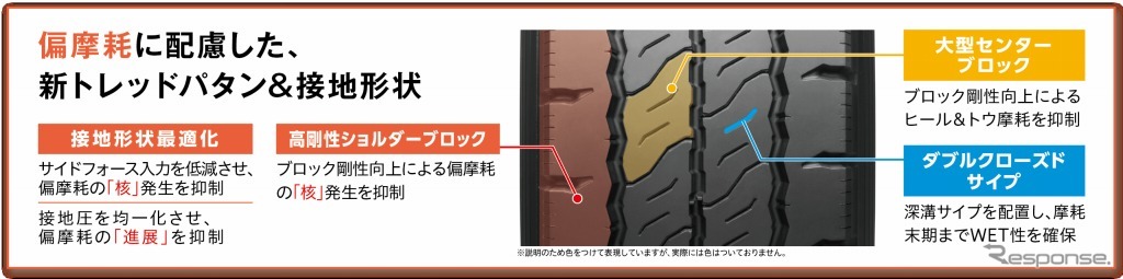 ブリヂストン 低床路線バス向けリブラグタイヤ G623