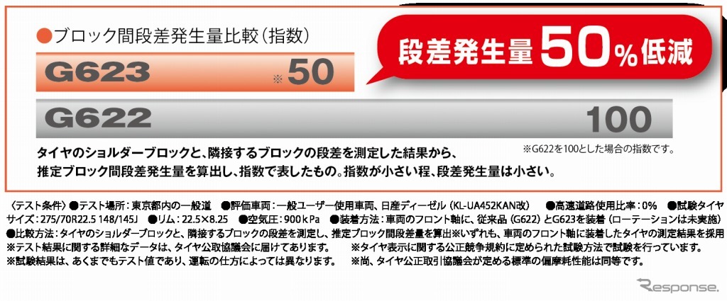 ブリヂストン 低床路線バス向けリブラグタイヤ G623