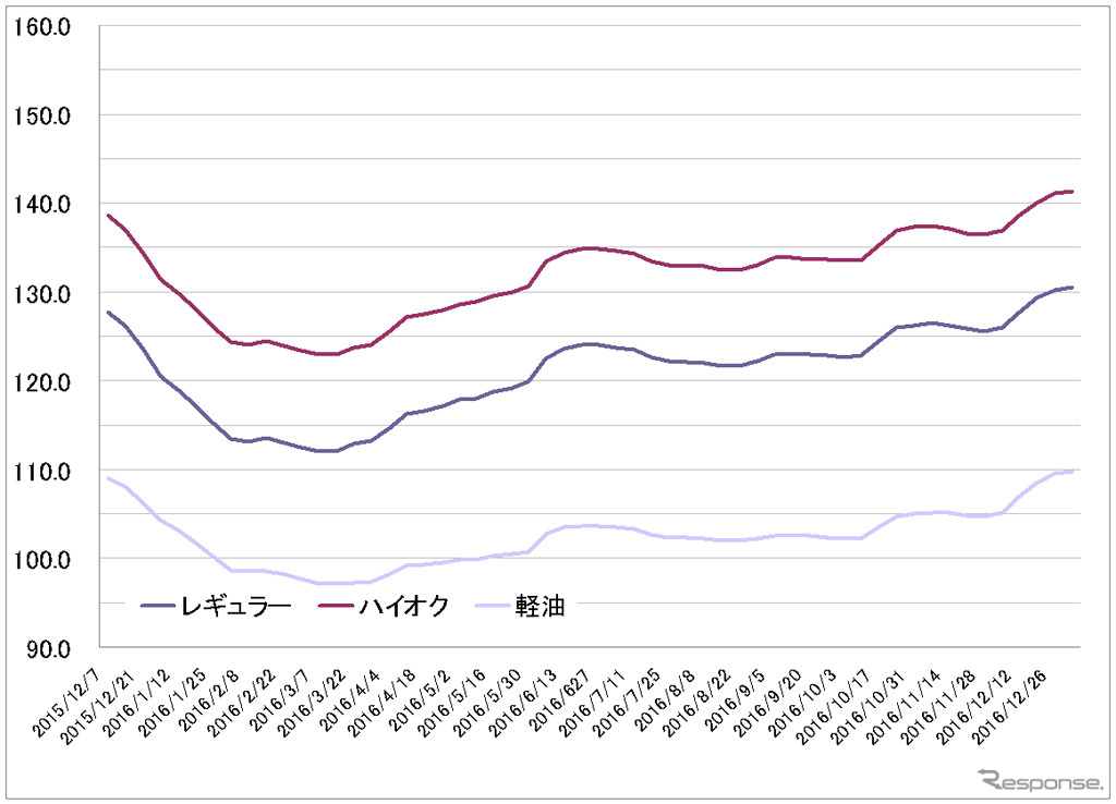 給油所のガソリン小売価格推移（資源エネルギー庁の発表をもとにレスポンス編集部でグラフ作成）