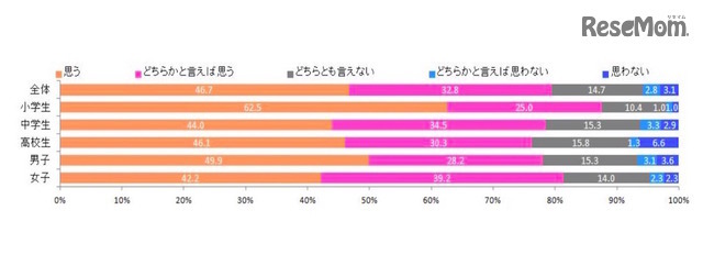 「自分は頑張れば勉強ができるようになると思いますか？」の回答（単一回答）