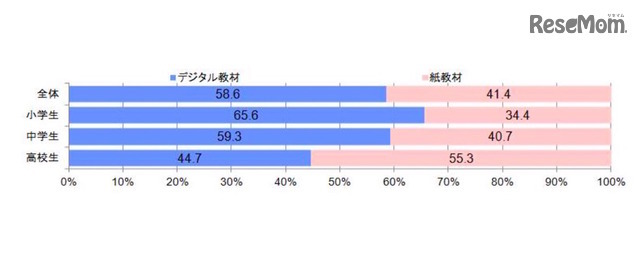 「あなた自身が勉強しやすいと思うのはどちらですか？」の回答（単一回答）