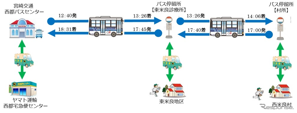 保冷専用BOX搭載した路線バスの運行フロー図