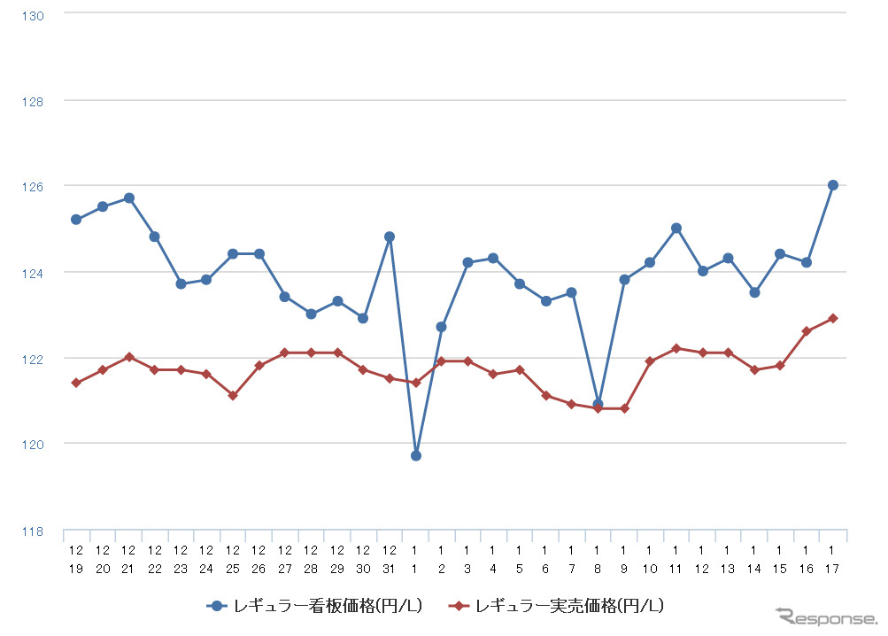 レギュラーガソリン実売価格（「e燃費」調べ）