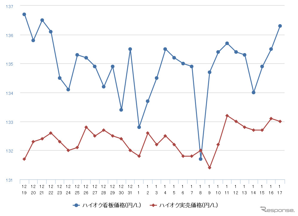 ハイオクガソリン実売価格（「e燃費」調べ）