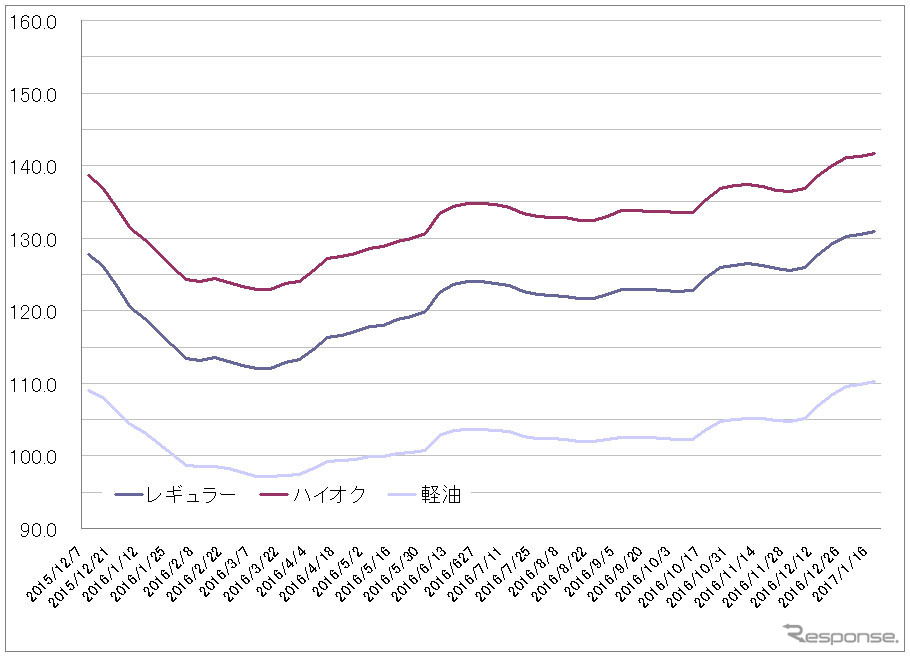 給油所のガソリン小売価格推移（資源エネルギー庁の発表をもとにレスポンス編集部でグラフ作成）