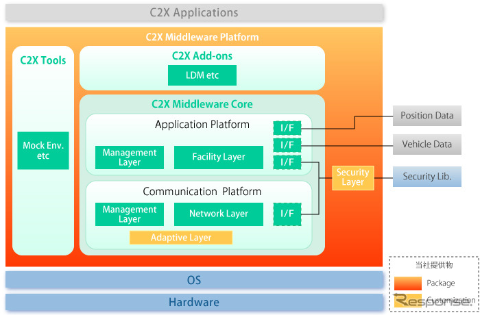 日立ソリューションズのC2Xミドルウェアプラットフォーム構成