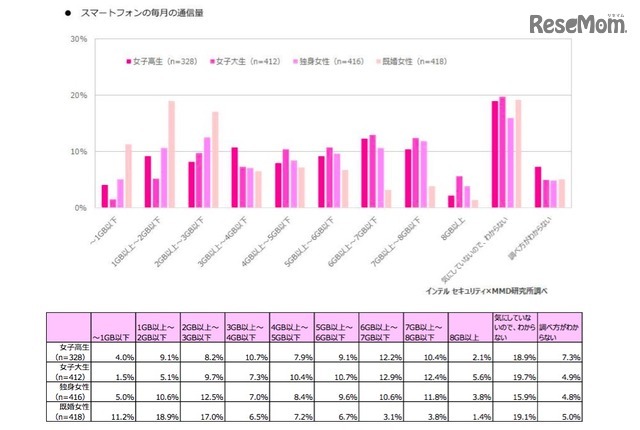 スマートフォンの毎月の通信量