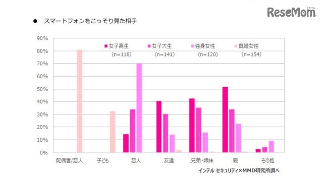 スマートフォンをこっそり見た相手