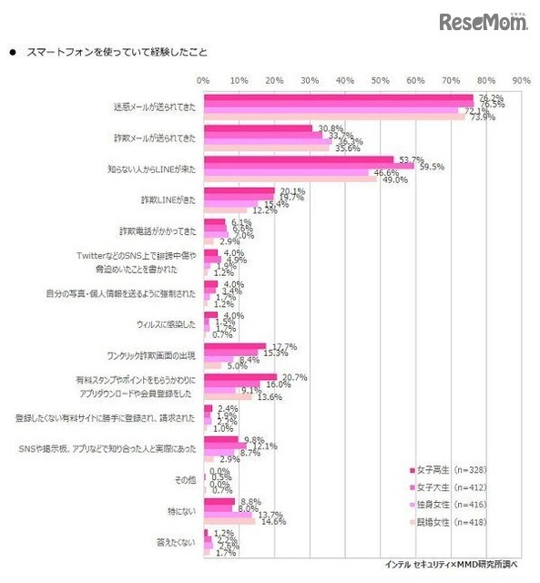 スマートフォンを使っていて経験したこと