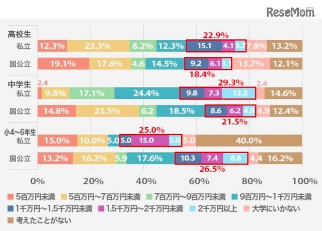 子どもの大学までの総教育費はいくら必要だと考えているか（明光義塾調べ）