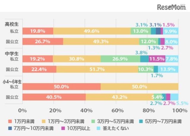 子ども1人あたりの教育費を1か月にどのくらい積み立てているか（明光義塾調べ）