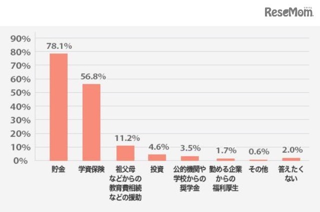 教育費の準備方法（明光義塾調べ）