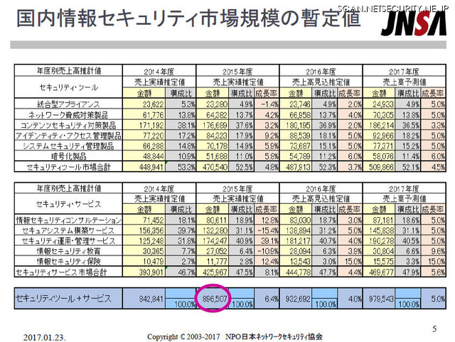 国内情報セキュリティ市場規模の暫定値