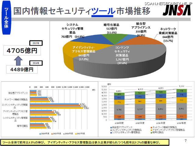情報セキュリティツール市場推移