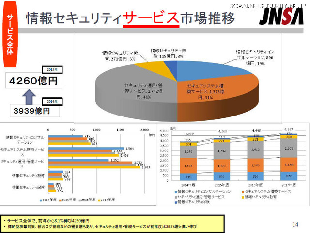 情報セキュリティサービス市場推移