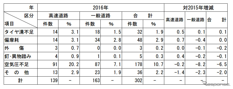 道路別･タイヤ整備不良項目の内訳