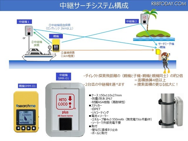 水難救助や山岳救助などでは、電波の特性上920MHz帯がよく使用されており、本製品でも925MHzが使用されている。電池寿命は親機が約6か月、子機が待機状態で3か月となっている（画像はプレスリリースより）