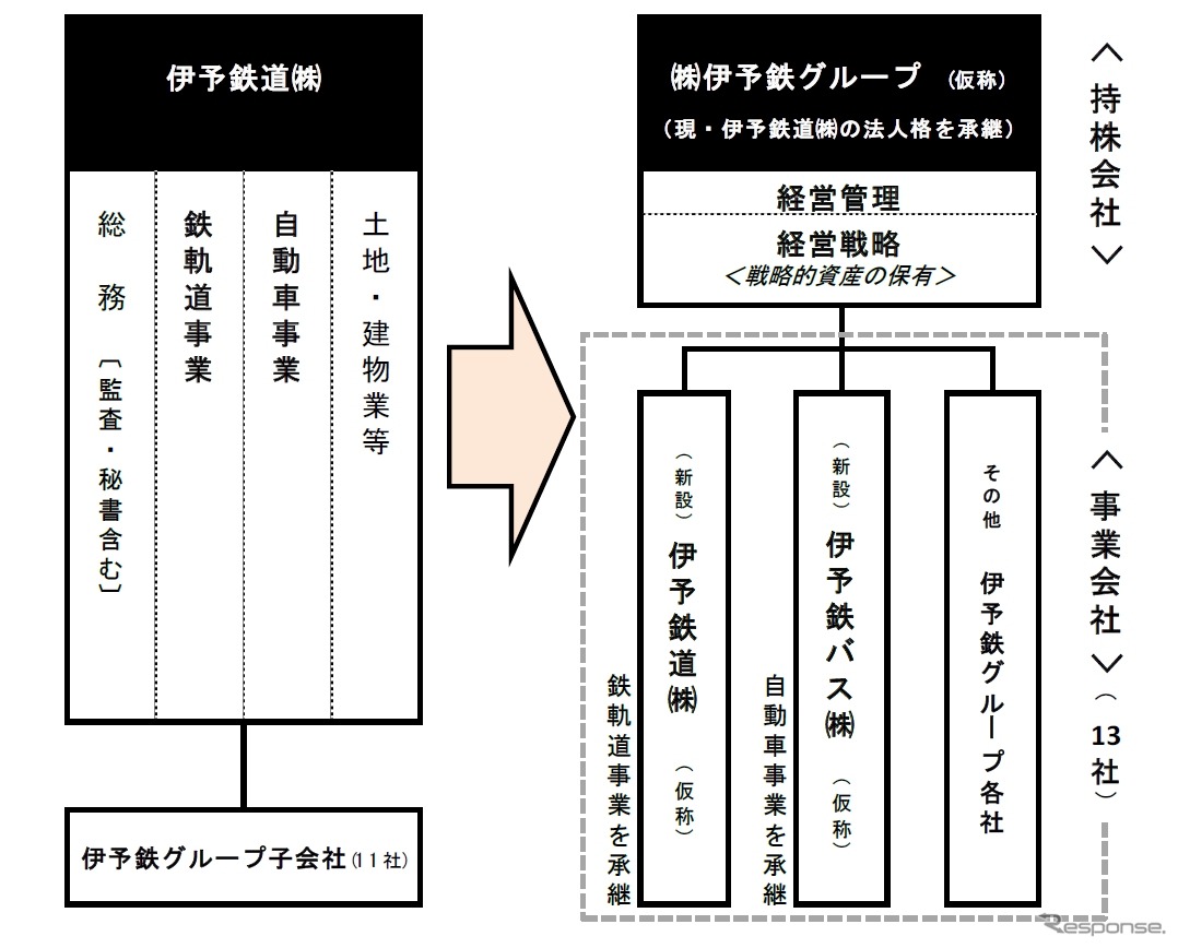 持株会社制への移行イメージ。